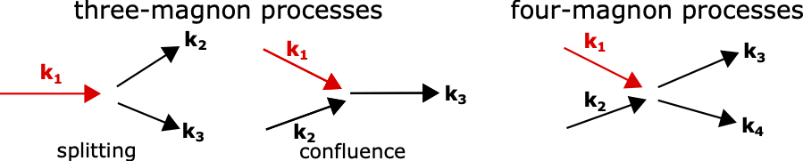 Illustration of three-magnon and four-magnon processes