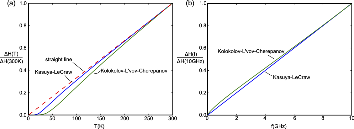 Temperature and frequency dependence of Kasuya-LeCraw and Kolokolov-L'vov-Cherepanov processes