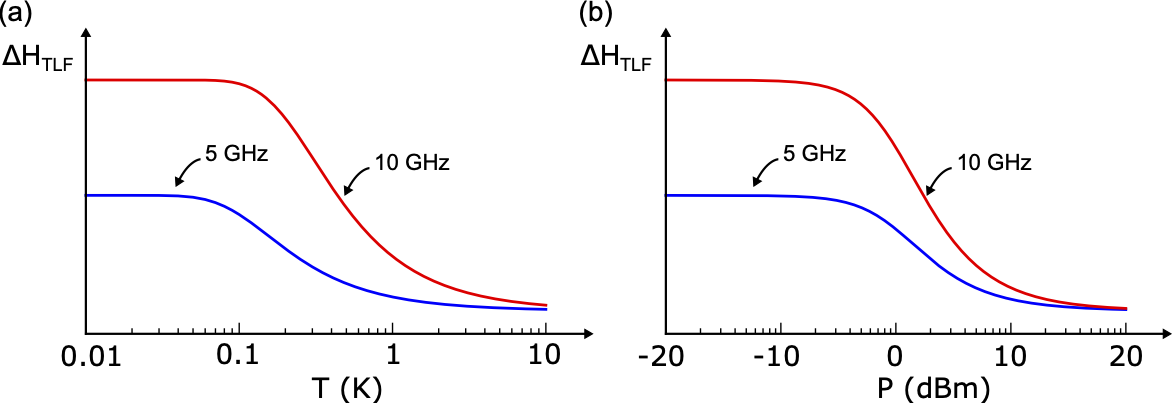 Temperature and power dependence of the TLF model