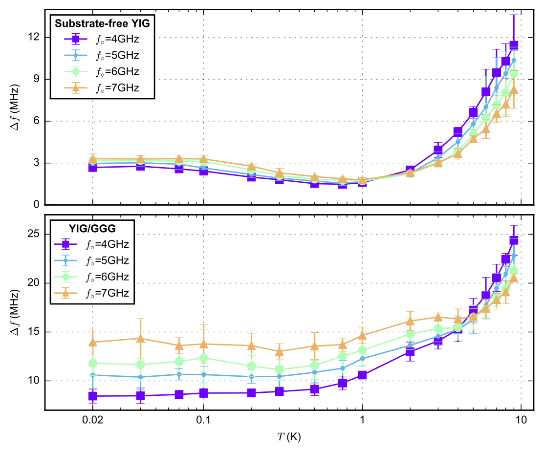 Temperature dependent magnon linewidths for YIG/GGG and substrate-free YIG