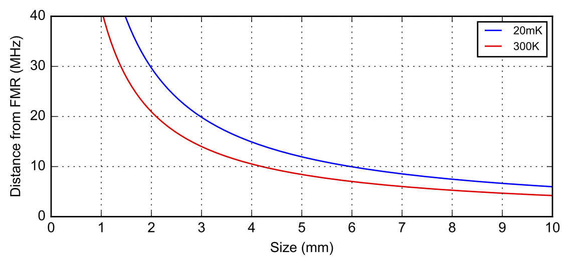 Frequency of the first standing wave mode as a function of sample lateral size