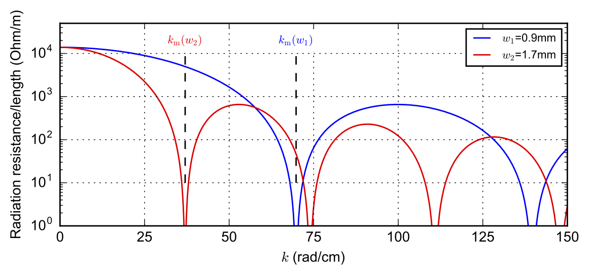 Radiation resistance per unit length of the lowest order forward volume mode