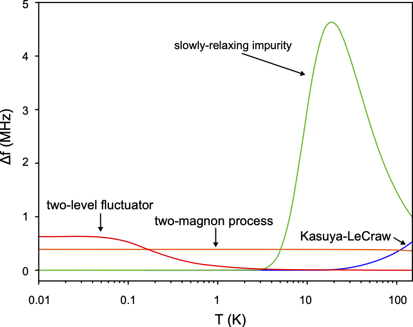 Summary of contributions to magnon linewidth in a YIG sphere
