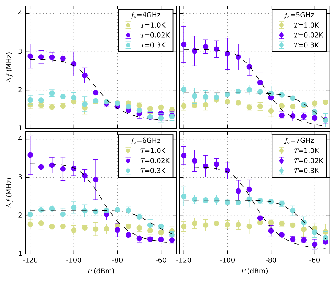 Magnon linewidths as a function of input power at various temperatures