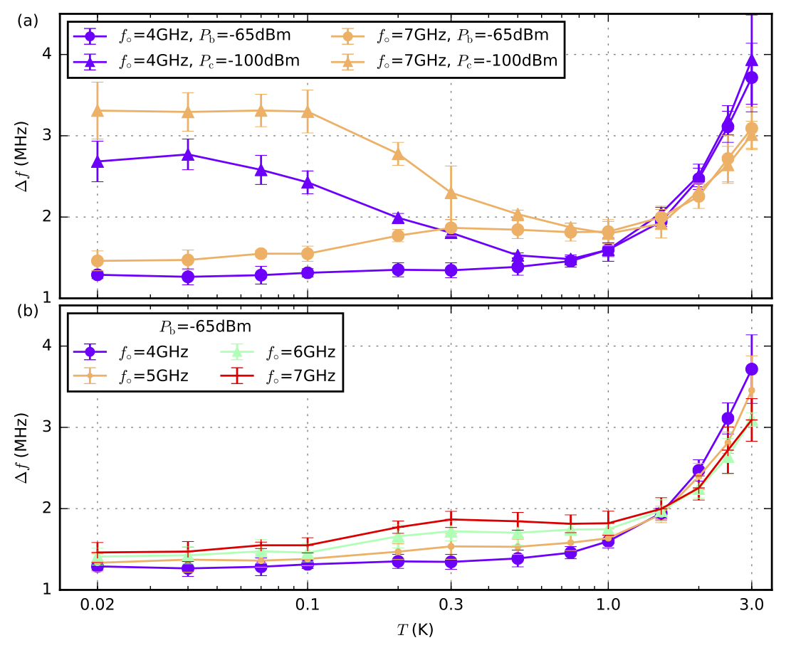Magnon linewidths of substrate-free YIG from 20 mK to 3 K