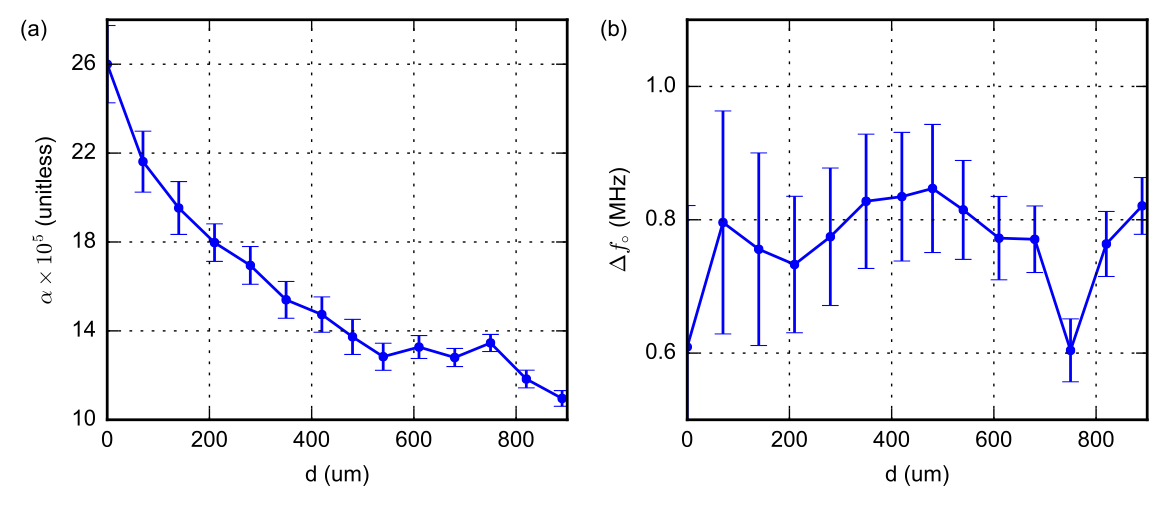 Measured damping constant and inhomogeneous contribution vs separation distance