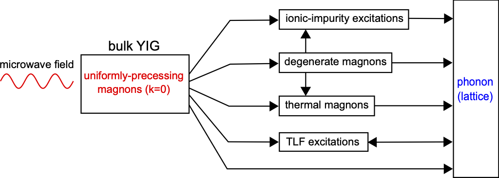Known relaxation paths for magnons