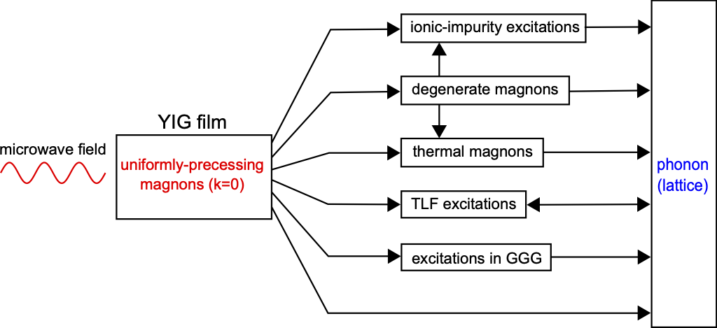 Relaxation paths for uniformly-precessing microwave magnons in YIG films