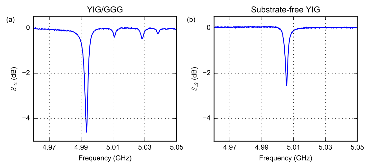 Absorption spectrum of a YIG/GGG film and a substrate-free YIG film