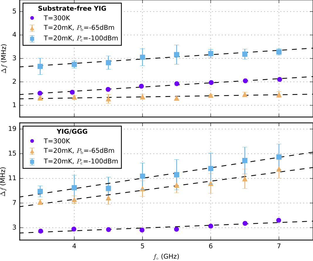 Comparison of magnon linewidths at 300 K and 20 mK for YIG films