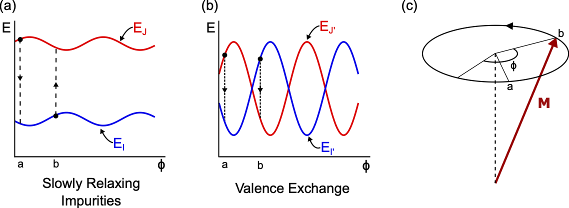 Energy variation of ground states in relaxing-impurity and valence-exchange models