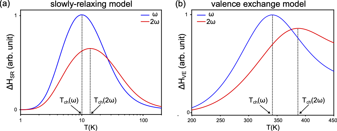 Temperature-dependent linewidth at different frequencies